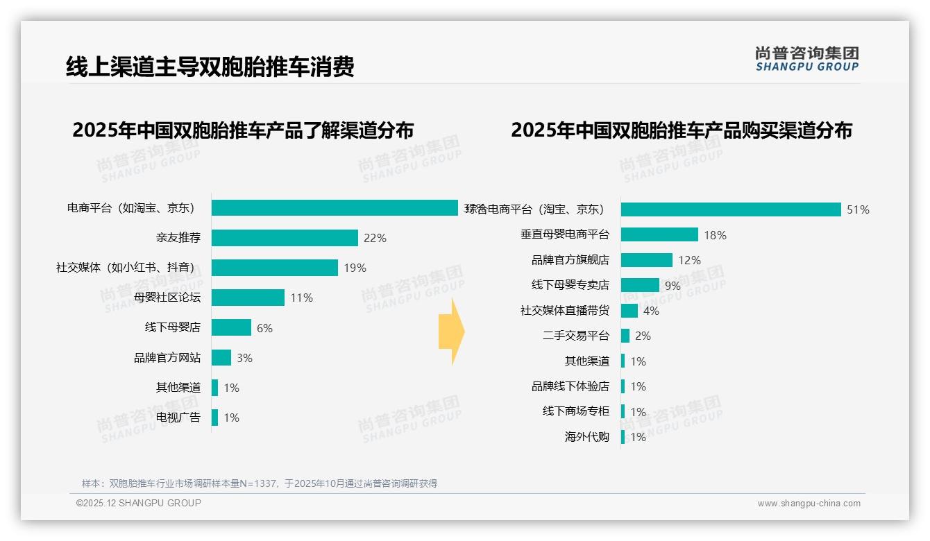 尚普咨询集团数据洞察：88%一次性购买率倒逼双胞胎推车耐用升级-2025年12月-双胞胎推车-38