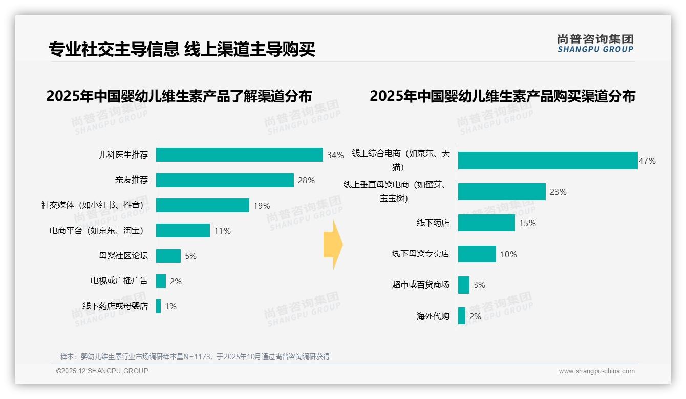 智能推荐28%需求爆发，婴幼儿维生素线上体验进入AI时代——尚普咨询集团独家披露-2025年12月-婴幼儿维生素-38