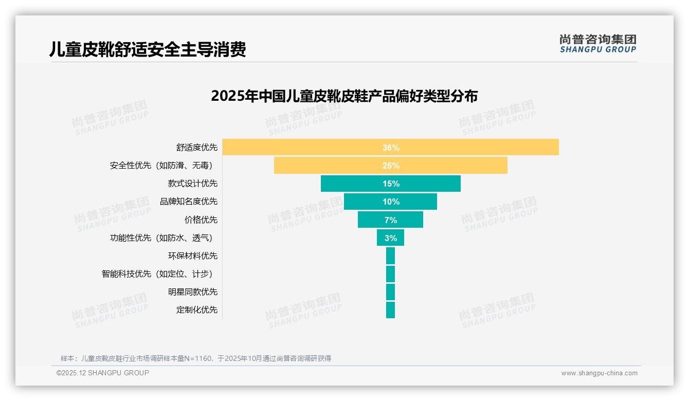 尚普咨询集团数据洞察：77%母亲决策儿童皮靴皮鞋，200元价格带占41%销量-2025年12月-儿童皮靴皮鞋-38