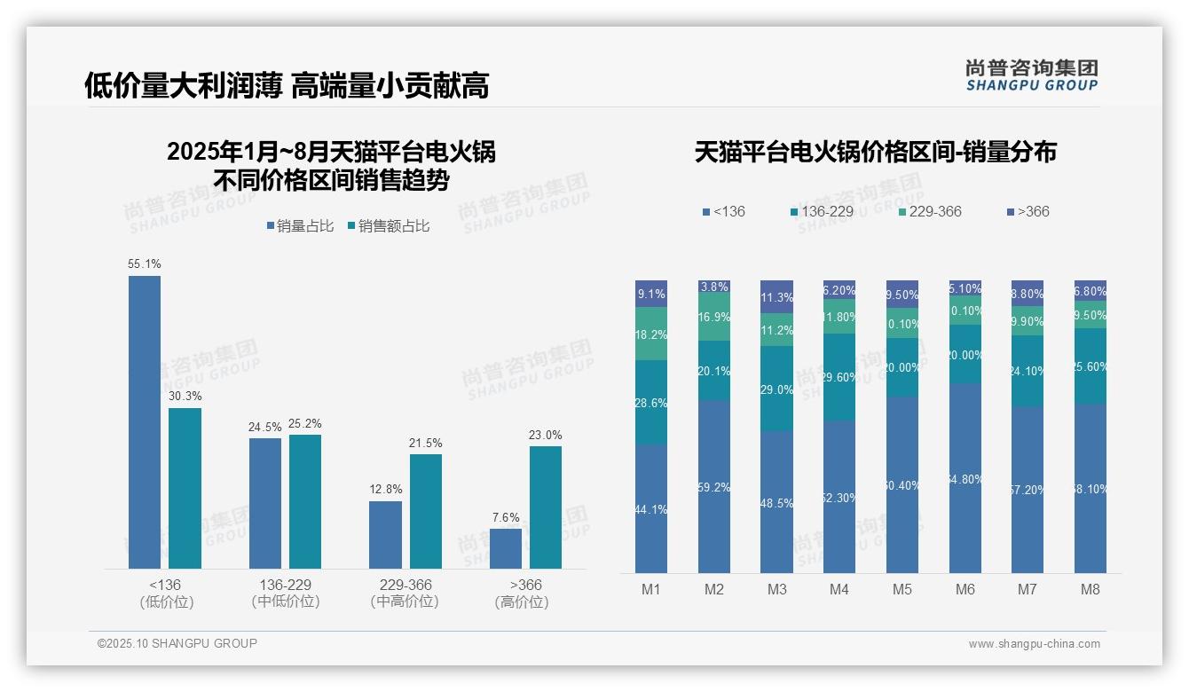 数据说话：尚普咨询集团报告指出电火锅低价产品销量占比55.1%-2025年10月-电火锅-38