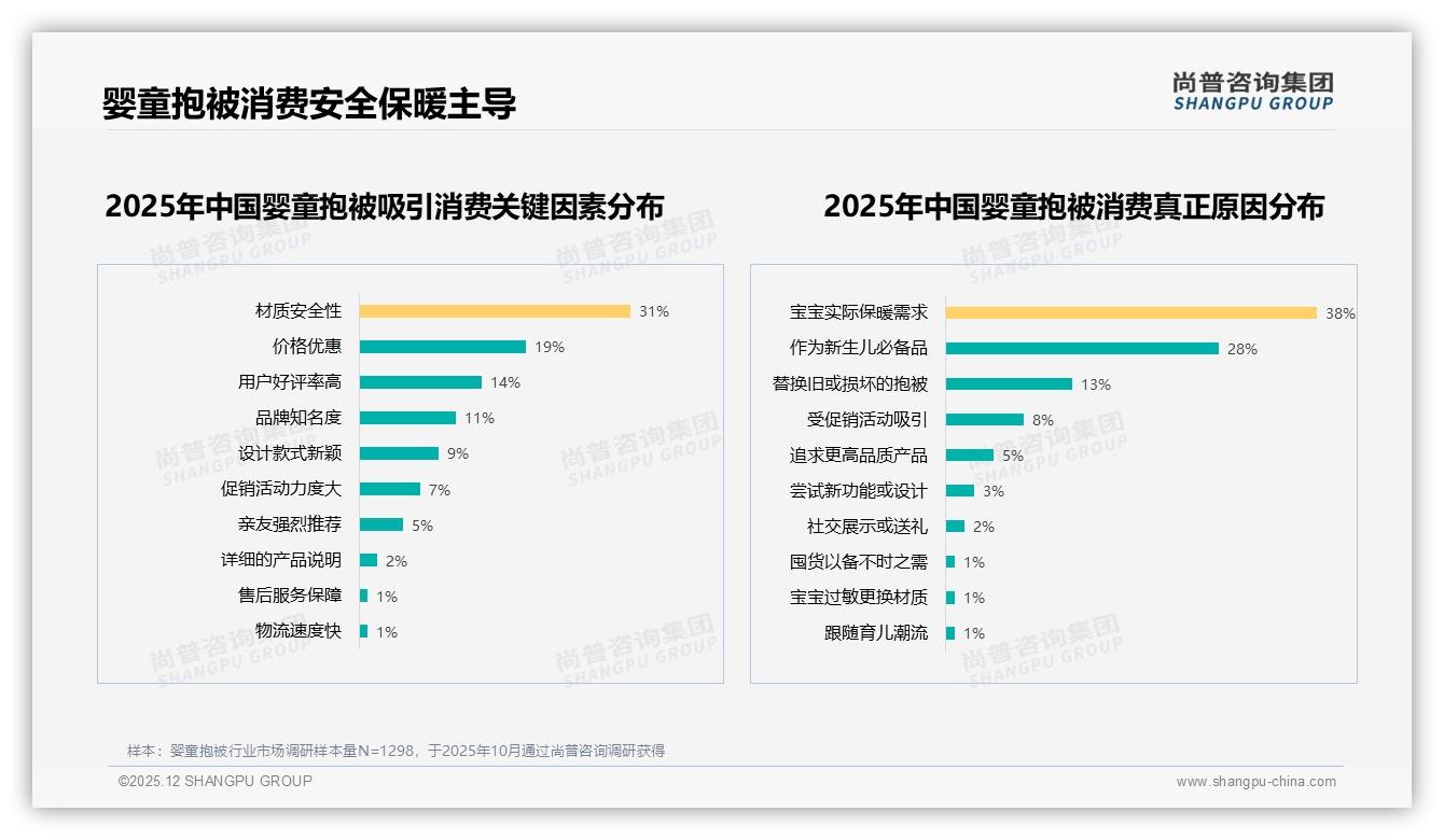 尚普咨询集团婴童抱被趋势报告：国产89%份额碾压进口，安全品质型占38%-2025年12月-婴童抱被-38