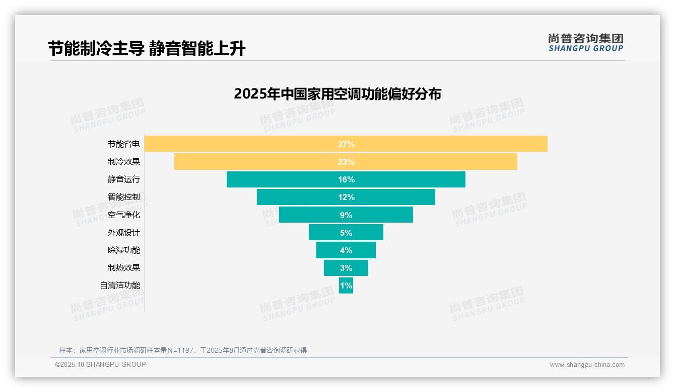 尚普咨询集团报告核心结论：35%消费者购买空调因旧设备老化-2025年10月-家用空调-38