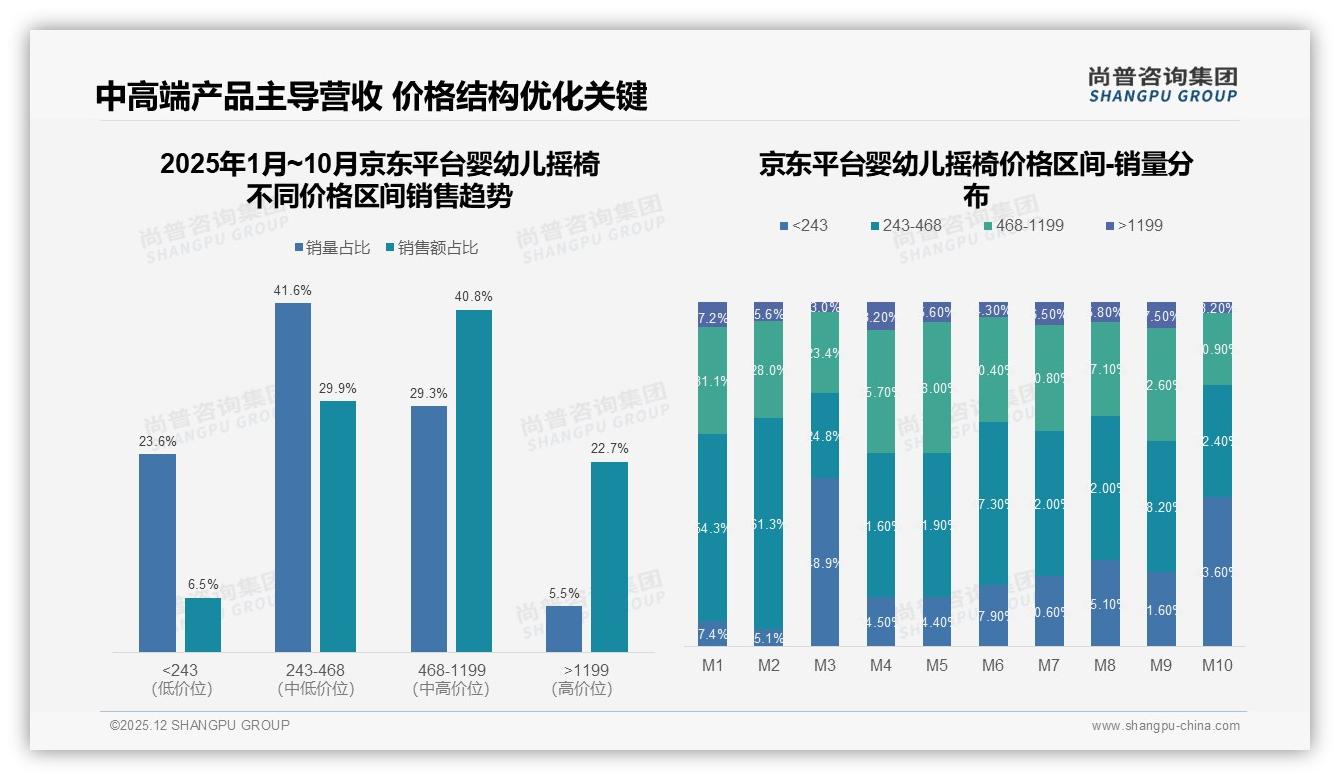 京东468到1199元中高端婴幼儿摇椅40%销售额，品牌抢利润黄金带——尚普咨询集团白皮书指出-2025年12月-婴幼儿摇椅-38