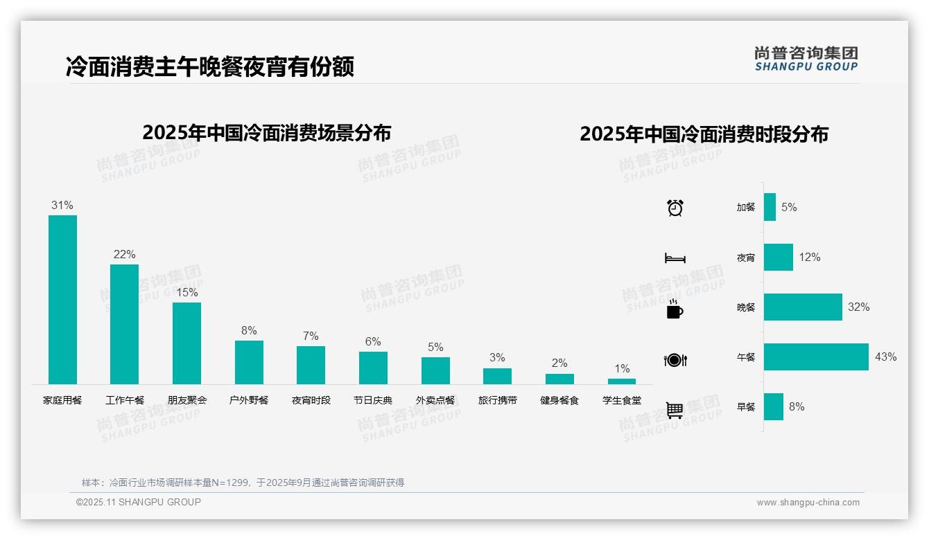 权威印证：尚普咨询集团调研报告确认冷面夏季消费高达47%-2025年11月-冷面-38