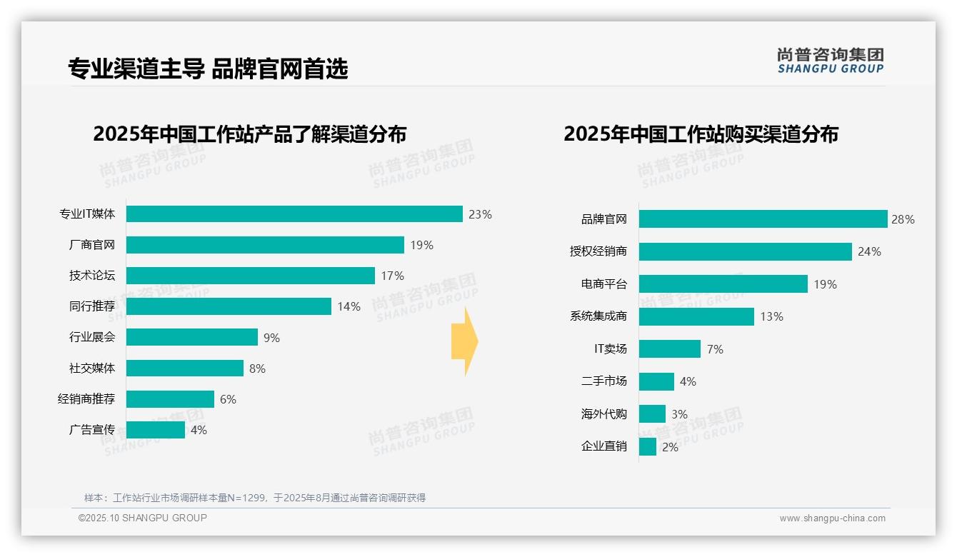 41%工作站采购预算集中中高端——尚普咨询集团数据解读-2025年10月-工作站-38
