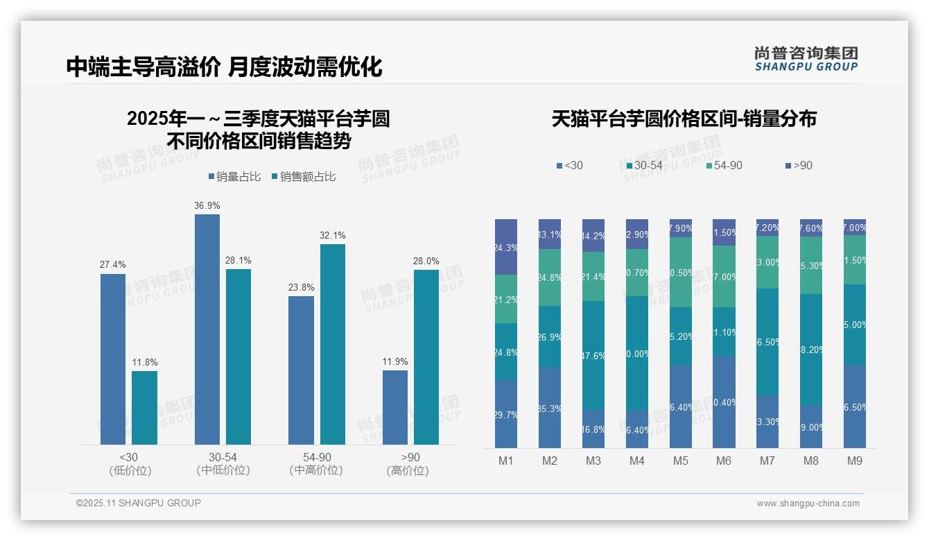 尚普咨询集团证实:天猫平台芋圆中高端产品占比达60.1%-2025年11月-芋圆-38