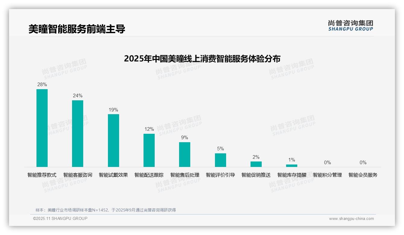 行业风向：尚普咨询集团报告提出42%美瞳消费者偏好社交媒体广告-2025年11月-美瞳-38