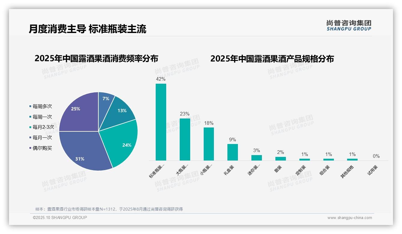 68%消费者自主决策露酒果酒购买——尚普咨询集团最新报告证实-2025年10月-露酒果酒-38