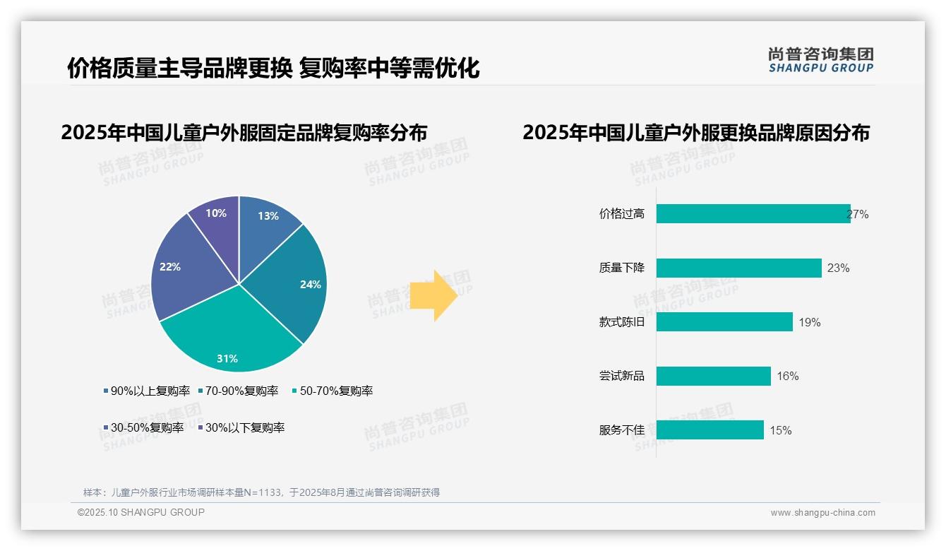 68%儿童户外服消费者青睐国产品牌——尚普咨询集团数据解读-2025年10月-儿童户外服-38