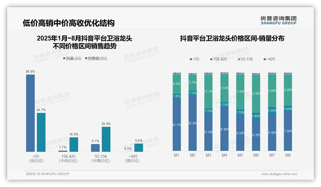 尚普咨询集团报告首次披露：抖音卫浴龙头低价销量占比88.8%-2025年10月-卫浴龙头-38