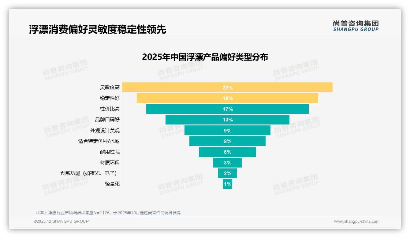 尚普咨询集团权威发布：68%男性中青年主导浮漂消费决策自主化-2025年12月-浮漂-38