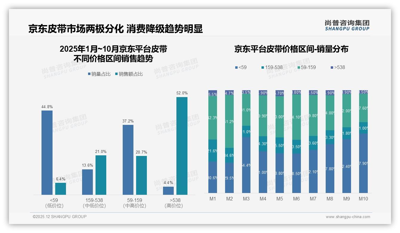 京东皮带538元以上高价段4.4%销量拿下52%销售额，高端壁垒显著——尚普咨询集团报告披露-2025年12月-皮带-38
