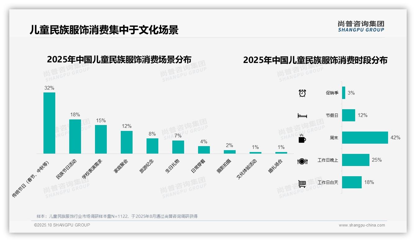 尚普咨询集团证实：冬季消费43%主导儿童民族服饰市场-2025年10月-儿童民族服饰-38