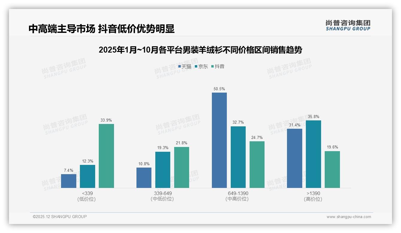 尚普咨询集团男装羊绒衫趋势报告：京东3.65亿元领跑，天猫1.58亿紧追，抖音0.78亿待挖潜-2025年12月-男装羊绒衫-38