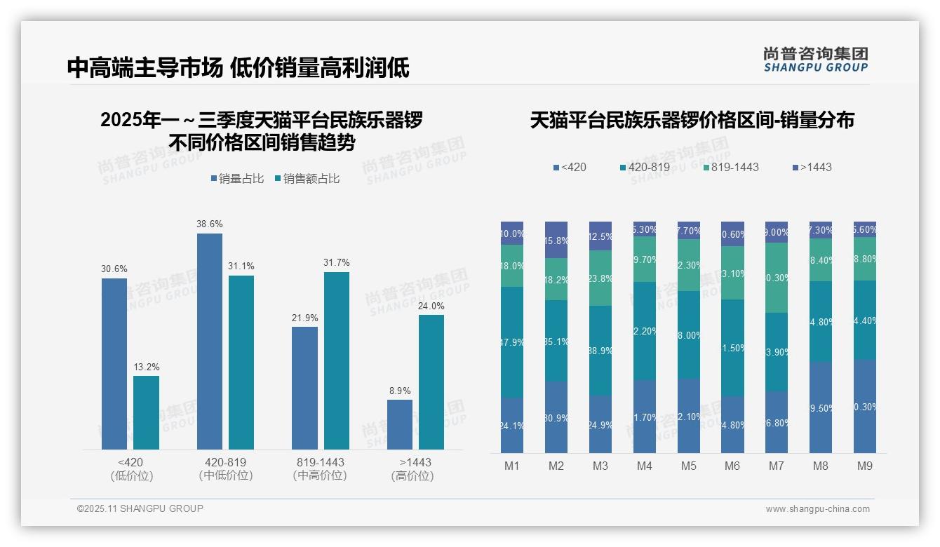 权威印证：尚普咨询集团调研报告确认66.8%销售额来自中高价位民族乐器锣-2025年11月-民族乐器锣-38