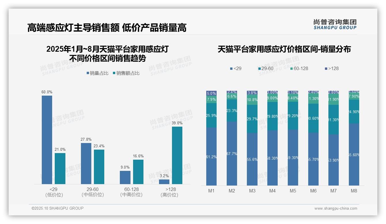 重磅发现：家用感应灯高端产品销售额占比39.0%，尚普咨询集团报告发布-2025年10月-家用感应灯-38