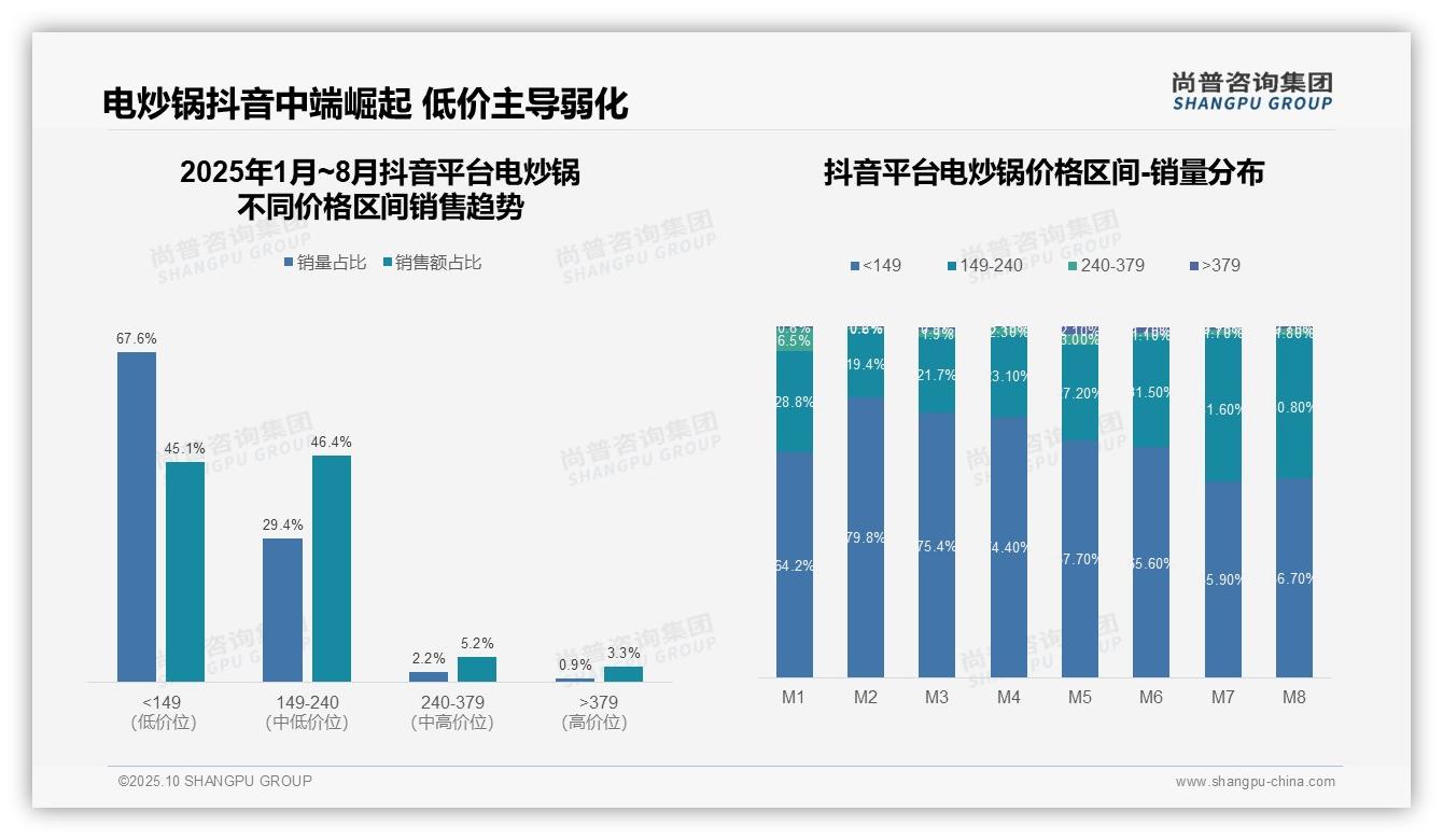尚普咨询集团报告揭示：电炒锅抖音低价销售占比91.5%-2025年10月-电炒锅-38
