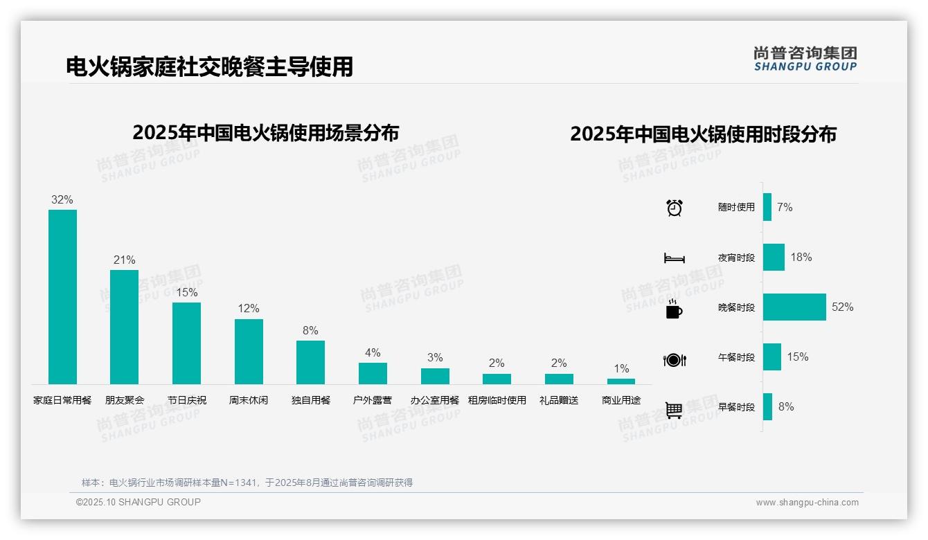 尚普咨询集团证实：45%电火锅购买集中在冬季-2025年10月-电火锅-38