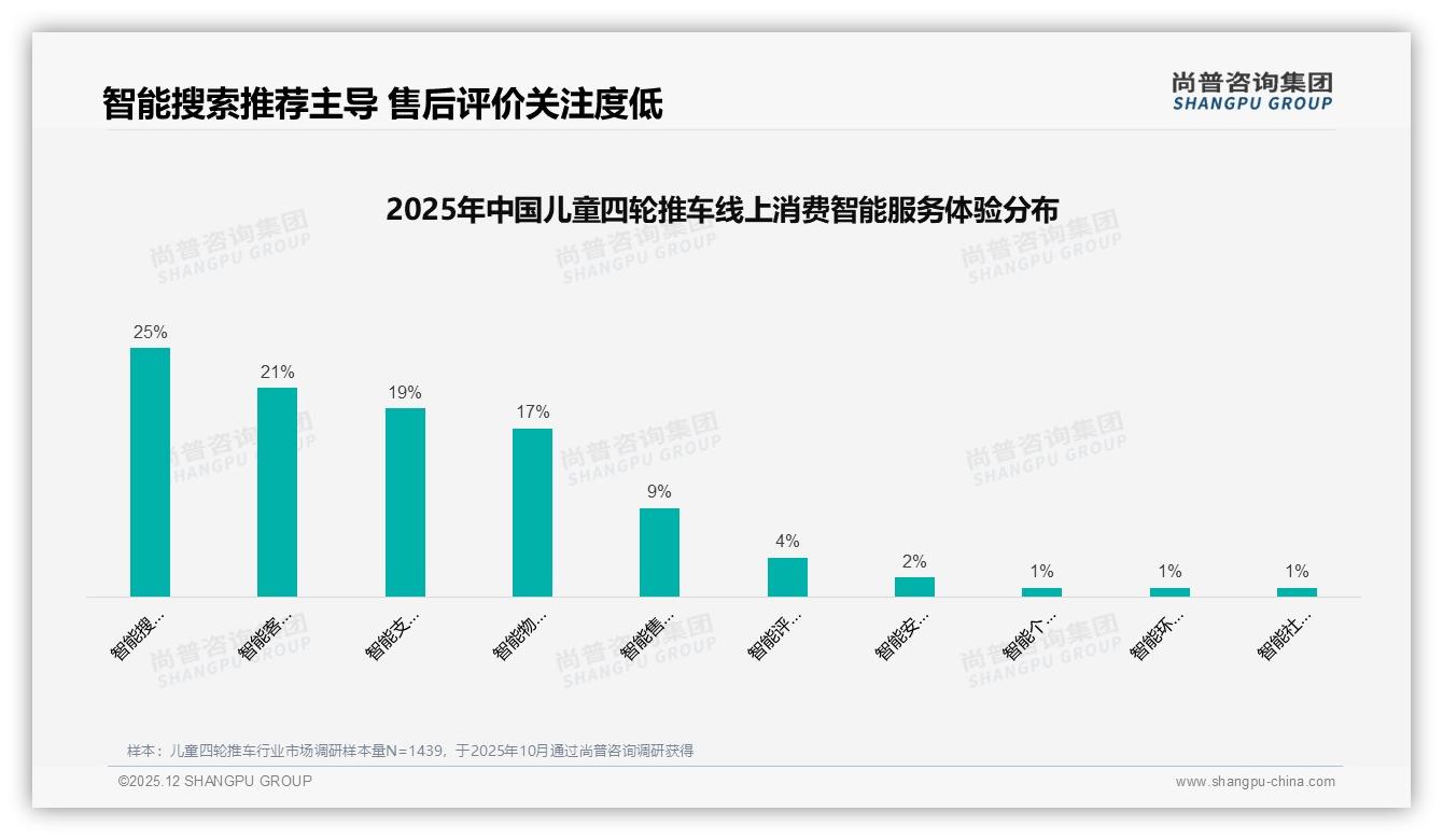 儿童四轮推车51%线上成交通道与41%亲友口碑叠加重构消费路径——尚普咨询集团独家披露-2025年12月-儿童四轮推车-38