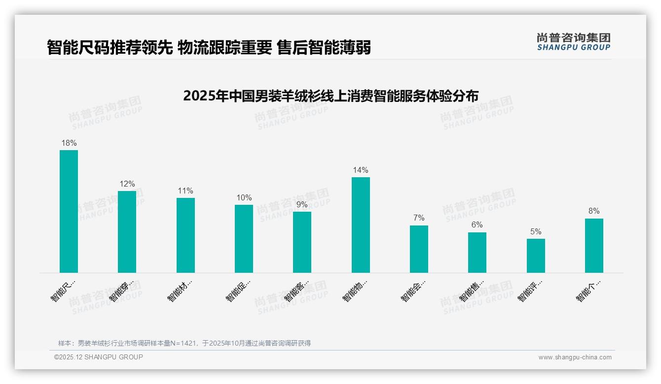 男装羊绒衫客服满意度仅57%成短板，尚普咨询集团：智能售后6%渗透待提升——尚普咨询集团男装羊绒衫调研结果-2025年12月-男装羊绒衫-38