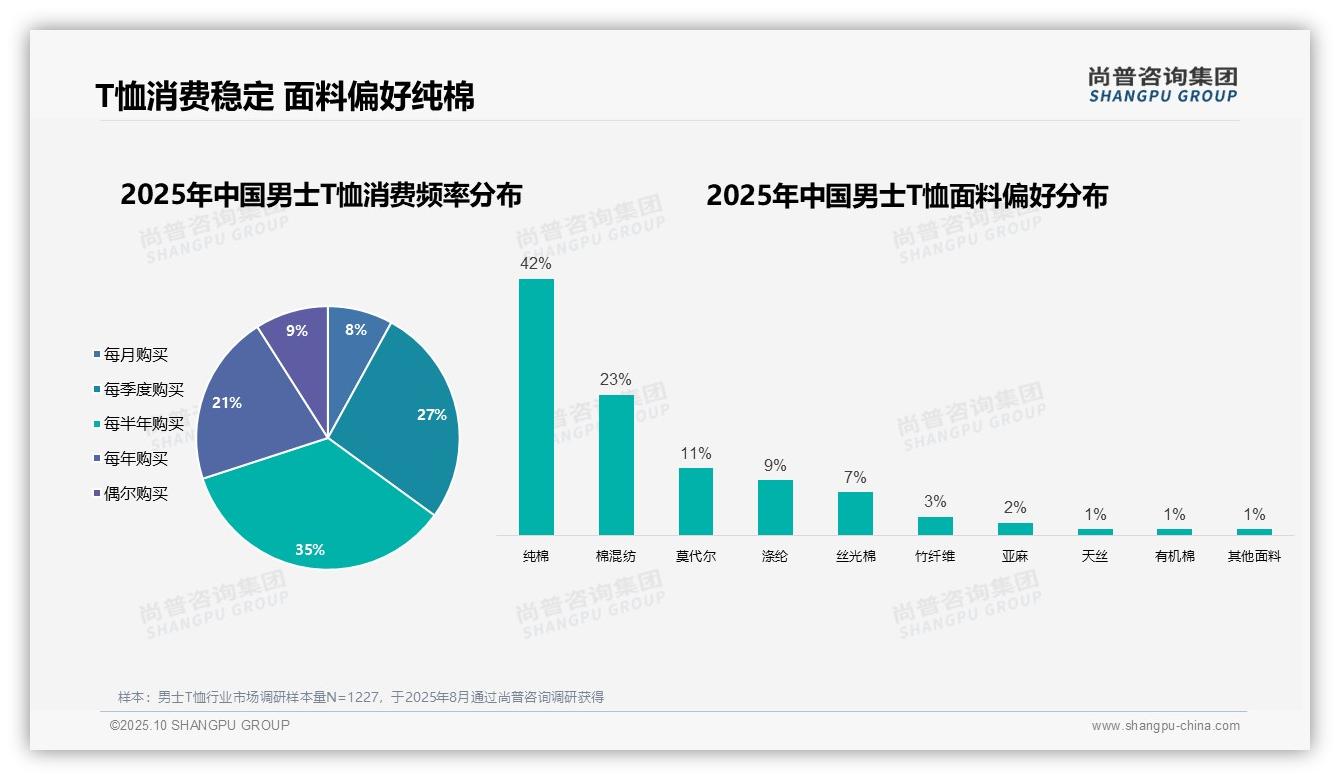 尚普咨询集团报告聚焦：74%消费者自主决策男士T恤购买-2025年10月-男士T恤-38
