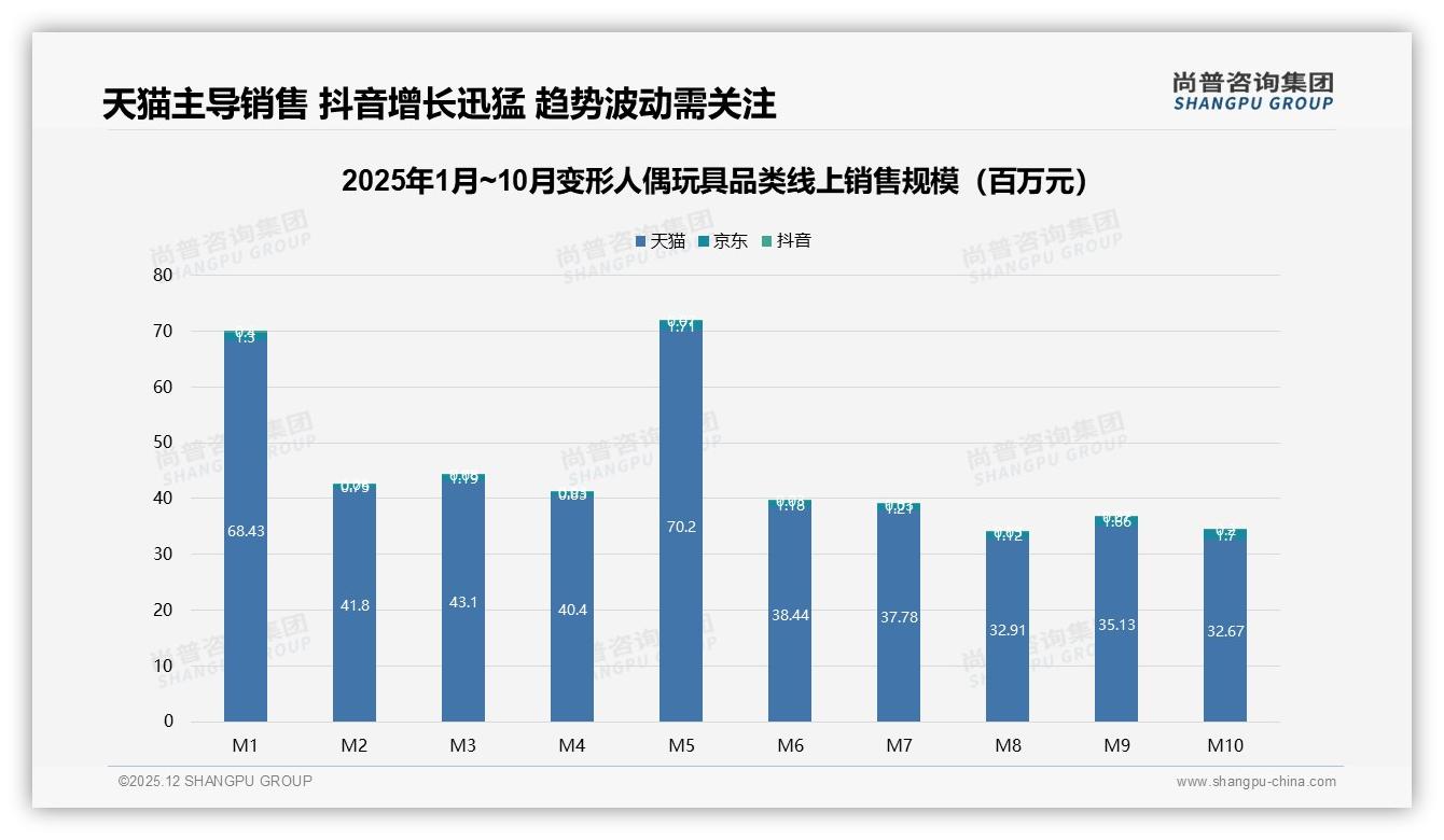 74%线上成交率倒逼变形人偶玩具渠道变革，淘宝天猫京东三分天下——尚普咨询集团报告披露-2025年12月-变形人偶玩具-38