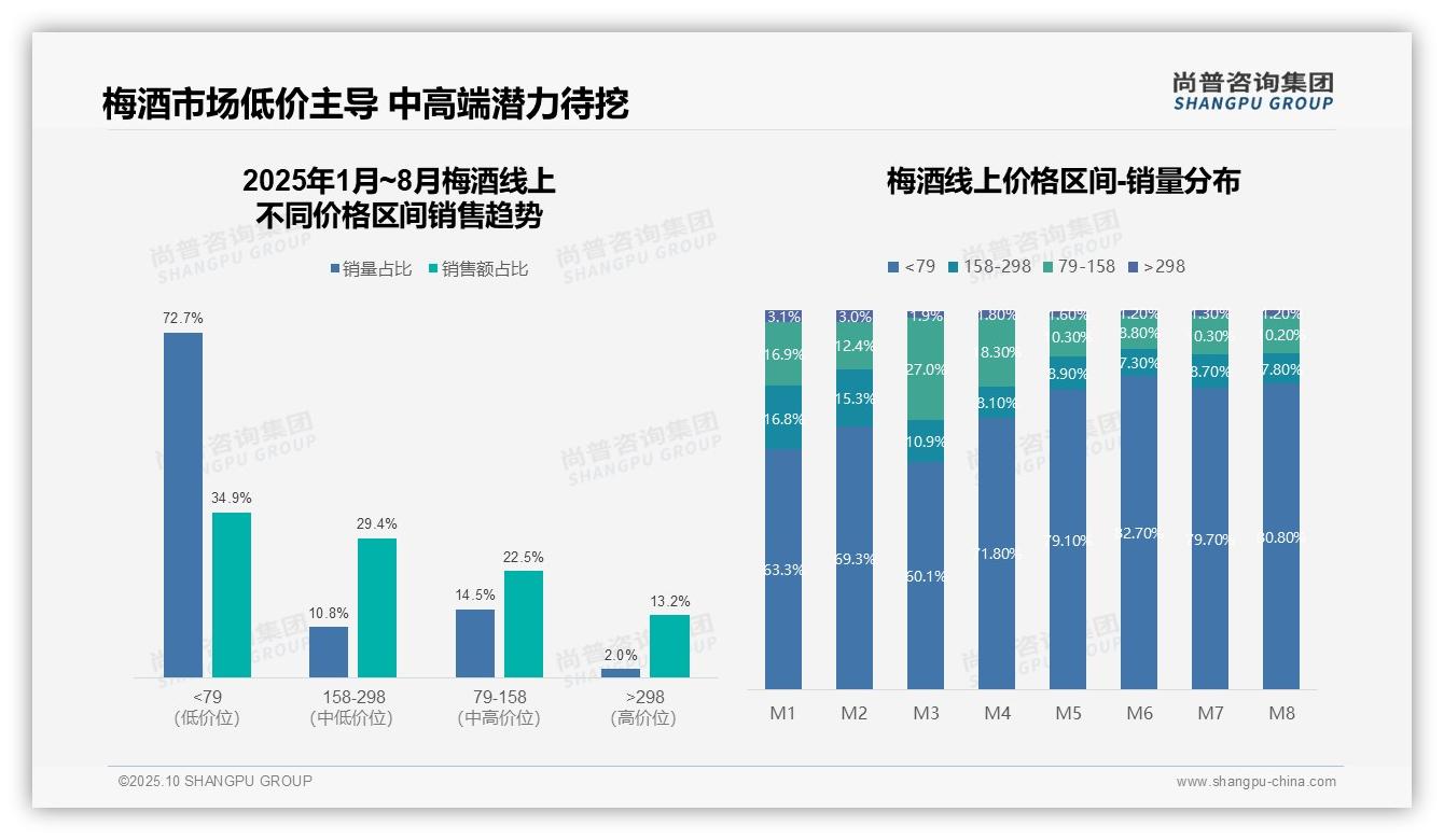 决策参考：尚普咨询集团报告强调梅酒线上销售京东占55%份额-2025年10月-梅酒-38