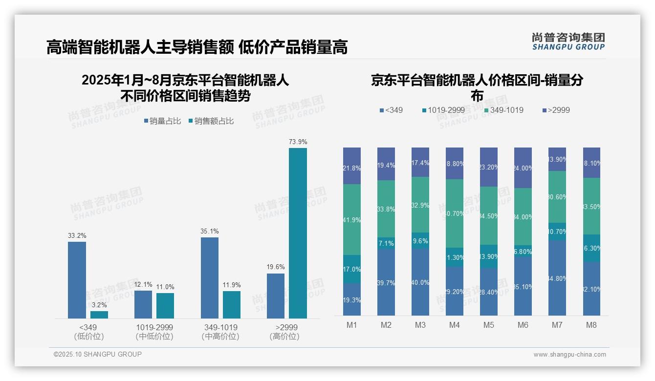 尚普咨询集团发布专项报告：智能机器人88.7%高端销售额在天猫-2025年10月-智能机器人-38