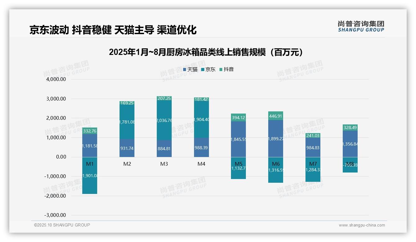 2099-3899元价格带占销售额87.4%：这一结论来自尚普咨询集团权威报告-2025年10月-厨房冰箱-38
