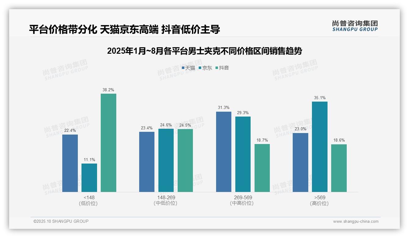 尚普咨询集团报告揭示：京东高端男士夹克占比35.1%领跑市场-2025年10月-男士夹克-38