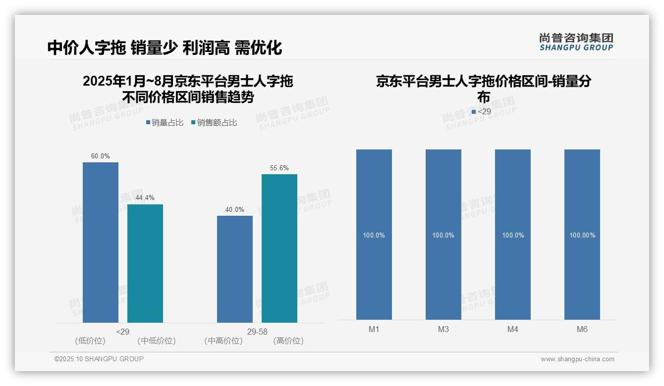 行业风向：尚普咨询集团报告提出高端人字拖销量仅占4.2%-2025年10月-男士人字拖-38