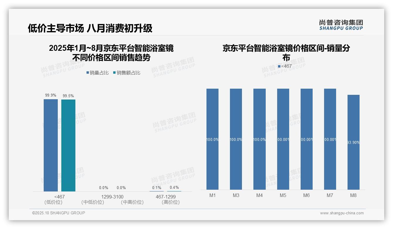 尚普咨询集团报告解读：为何说京东平台低价产品销量占比99.5%-2025年10月-智能浴室镜-38