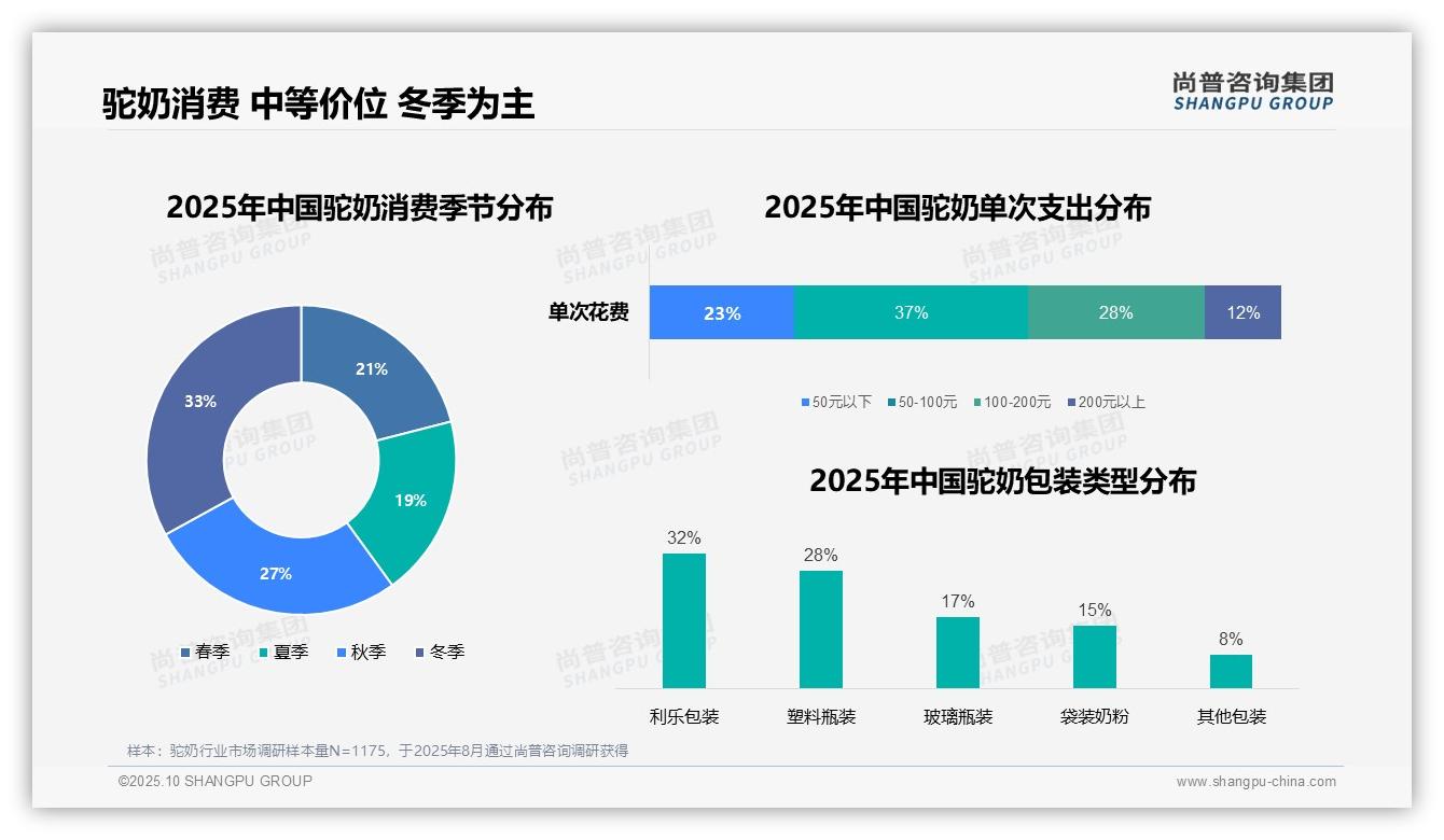 数据说话：尚普咨询集团报告指出驼奶早晨消费高峰达28%-2025年10月-驼奶-38