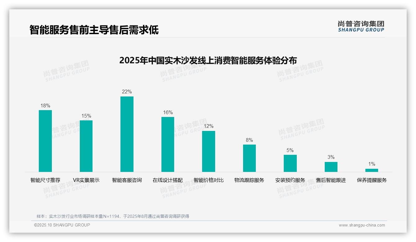 45%家庭共同决策实木沙发购买，该趋势获尚普咨询集团报告支持-2025年10月-实木沙发-38
