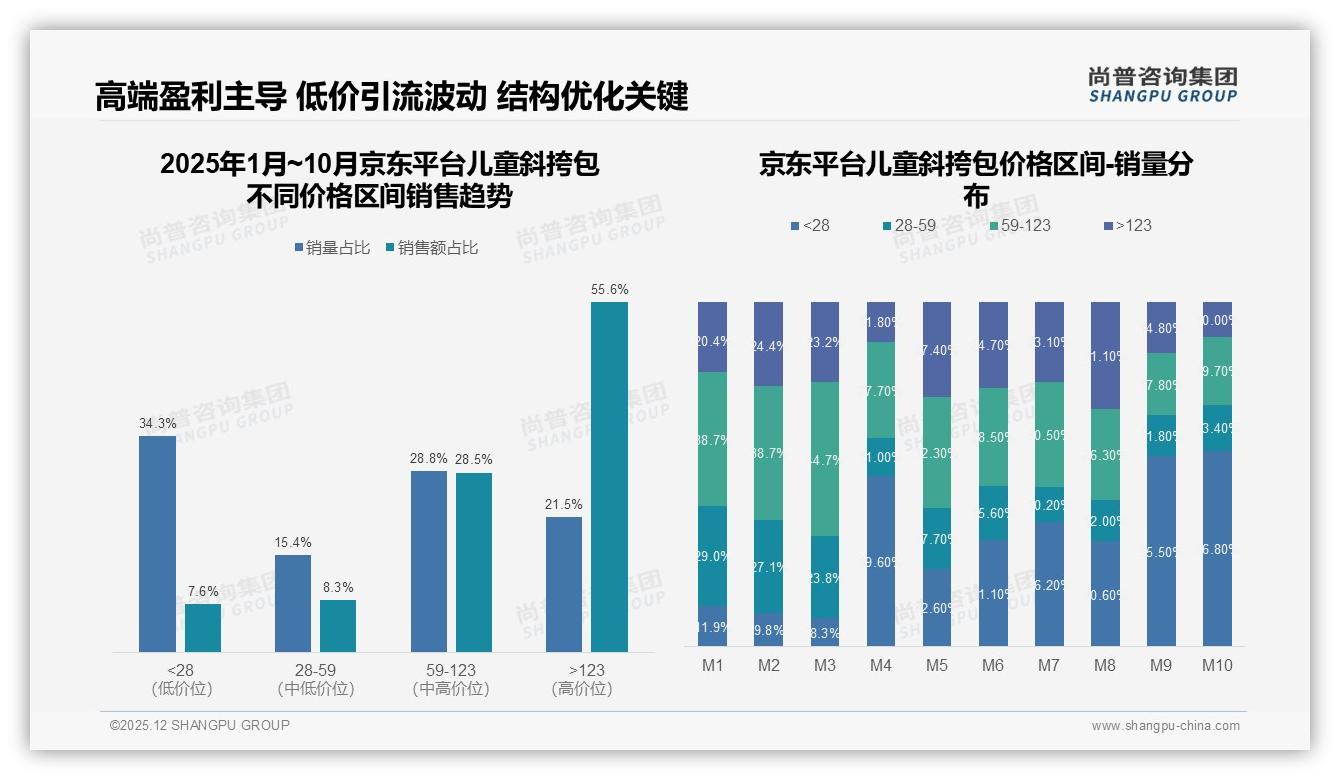 84%销售额天猫儿童斜挎包高端化，京东55%高价位利润翻倍-2025年12月-儿童斜挎包-38