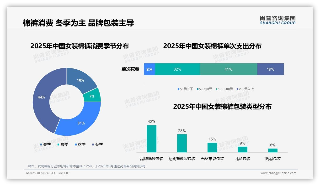 尚普咨询集团报告聚焦：41%消费者单次支出中高端区间-2025年10月-女装棉裤-38