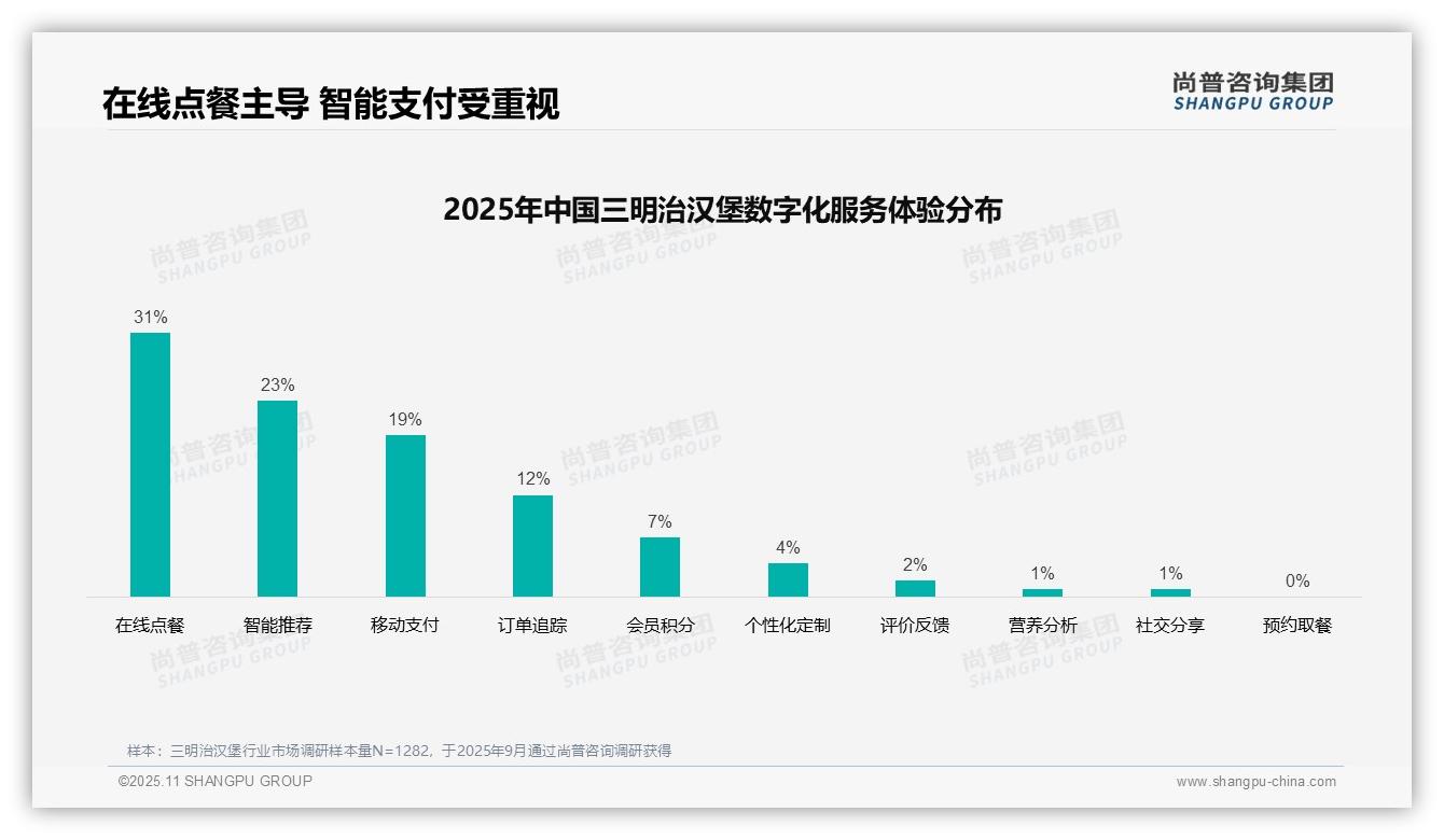 客服服务满意度仅63%成行业短板——尚普咨询集团独家报告-2025年11月-三明治汉堡-38
