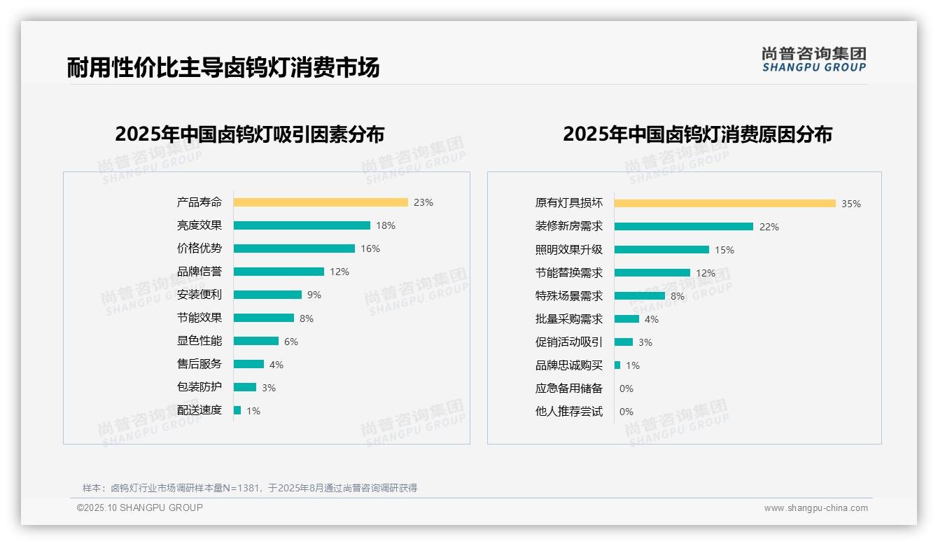 35%消费者因灯具损坏更换：这一结论来自尚普咨询集团权威报告-2025年10月-卤钨灯-38