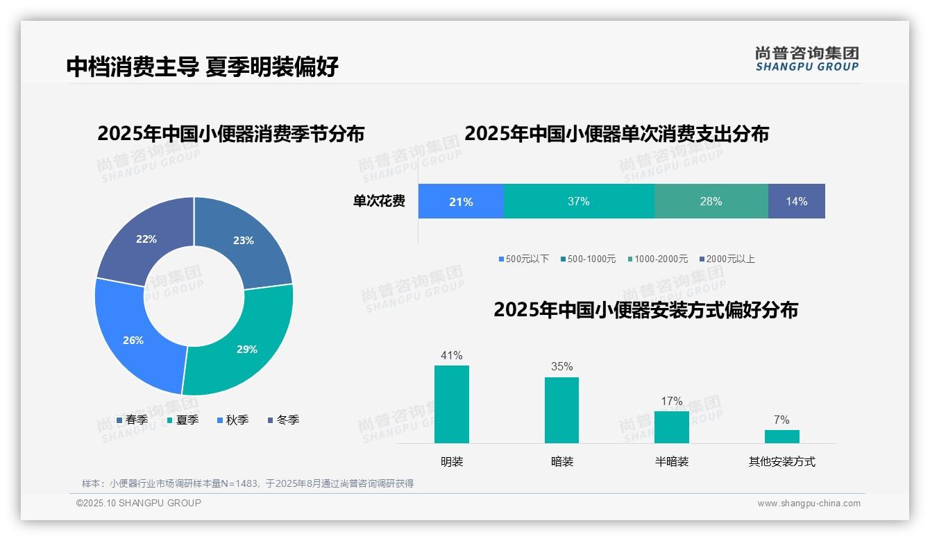 尚普咨询集团报告揭示：37%消费者青睐中档小便器-2025年10月-小便器-38