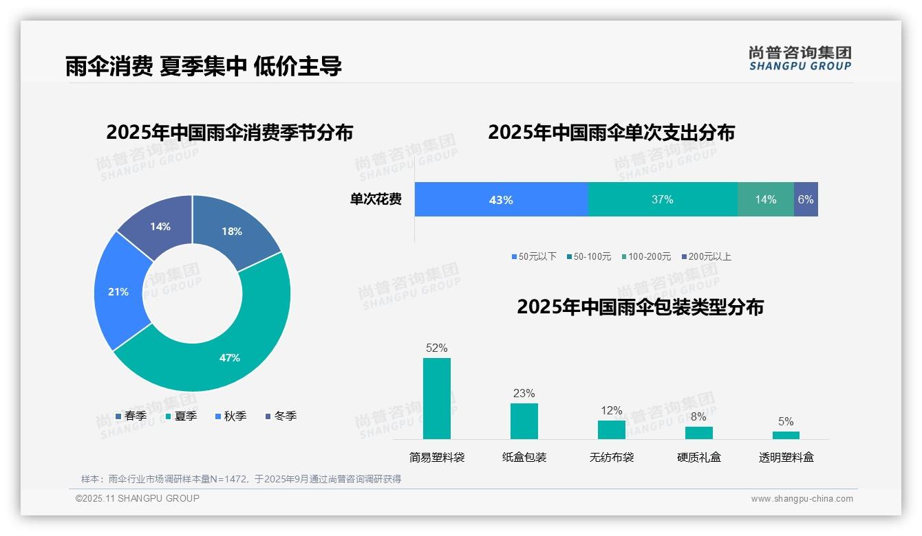 尚普咨询集团报告解读：为何说52%雨伞消费者通过电商平台购买-2025年11月-雨伞-38