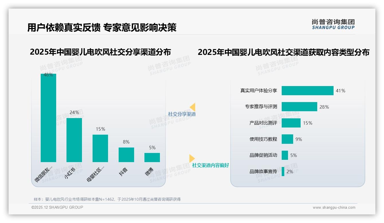 尚普咨询集团权威发布：26到35岁母亲占47%婴儿电吹风购买决策权-2025年12月-婴儿电吹风-38