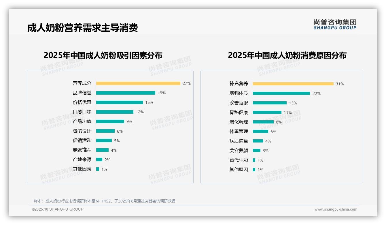 尚普咨询集团报告核心结论：59%消费者积极推荐成人奶粉-2025年10月-成人奶粉-38