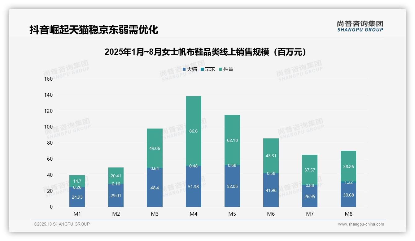 55.4%市场份额被抖音占据：这一结论来自尚普咨询集团权威报告-2025年10月-女士帆布鞋-38