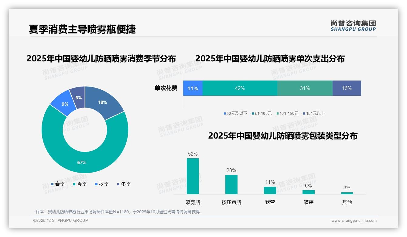 26-45岁母亲68%决策婴幼儿防晒喷雾38%选物理防晒安全痛点待解——尚普咨询集团报告披露-2025年12月-婴幼儿防晒喷雾-38