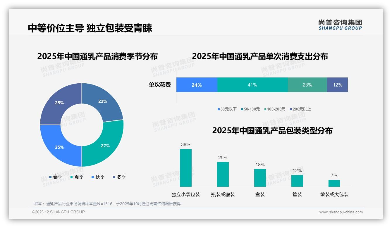 尚普咨询集团白皮书指出：50到100元价位41%占比，通乳产品中端定价黄金带-2025年12月-通乳产品-38