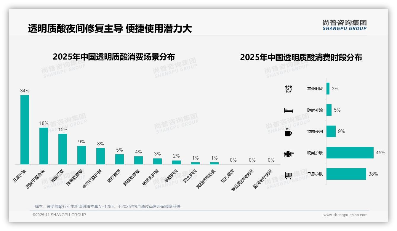 尚普咨询集团发布专项报告:45%消费者选择晚间使用透明质酸-2025年11月-透明质酸-38