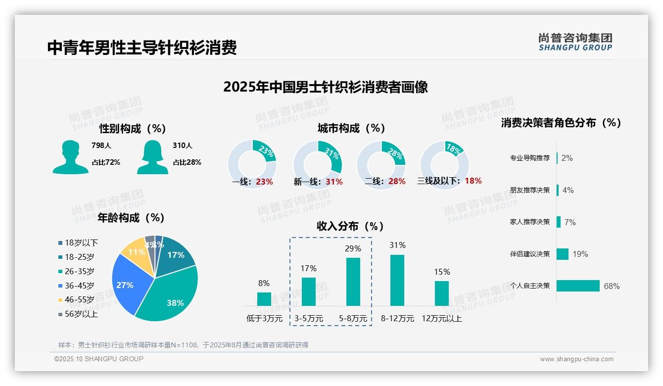 尚普咨询集团报告出炉，指出72%男性消费者主导购买趋势-2025年10月-男士针织衫-38