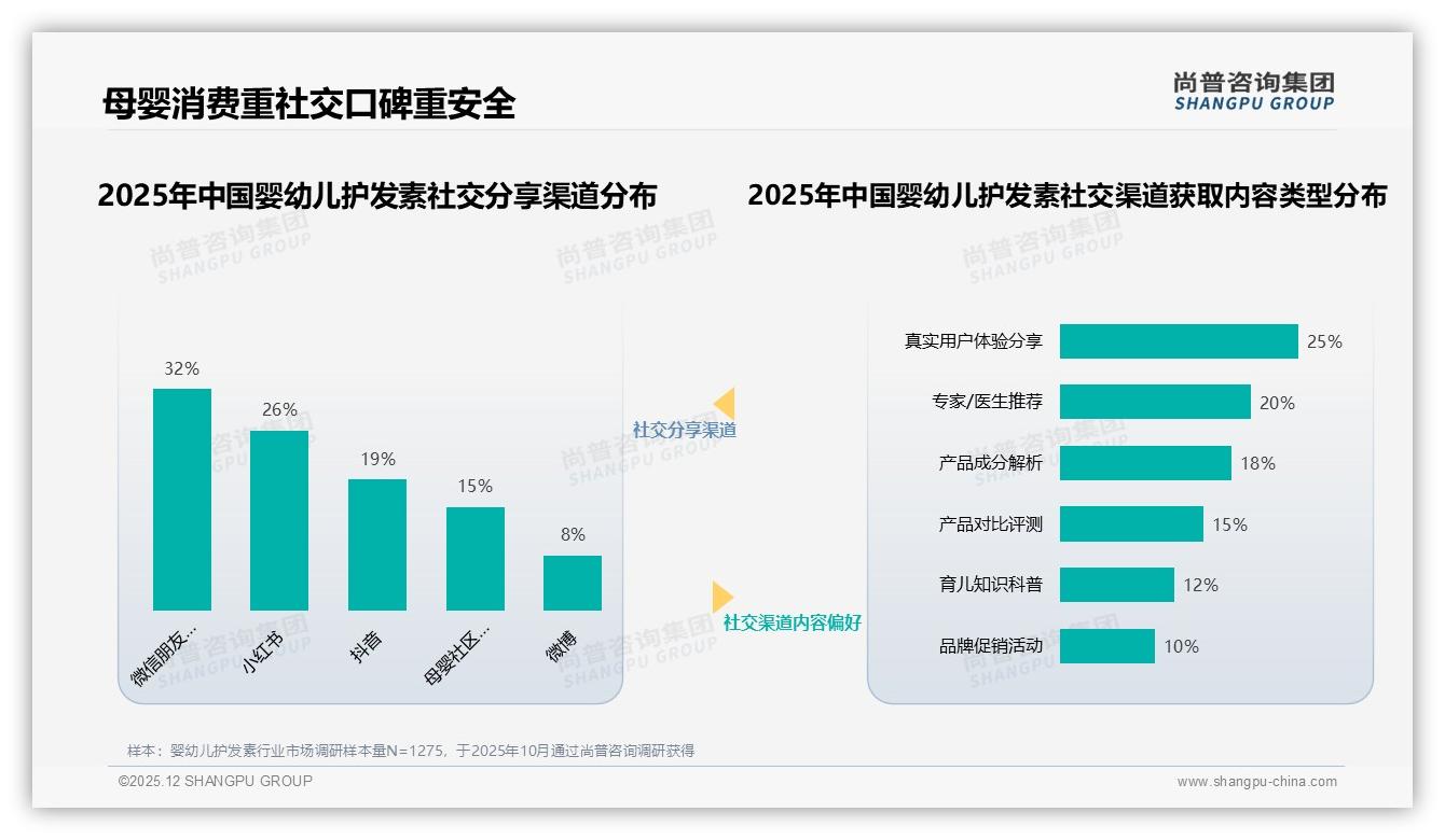 尚普咨询集团趋势雷达：线上购买75%婴幼儿护发素，智能配送追踪需求13%-2025年12月-婴幼儿护发素-38