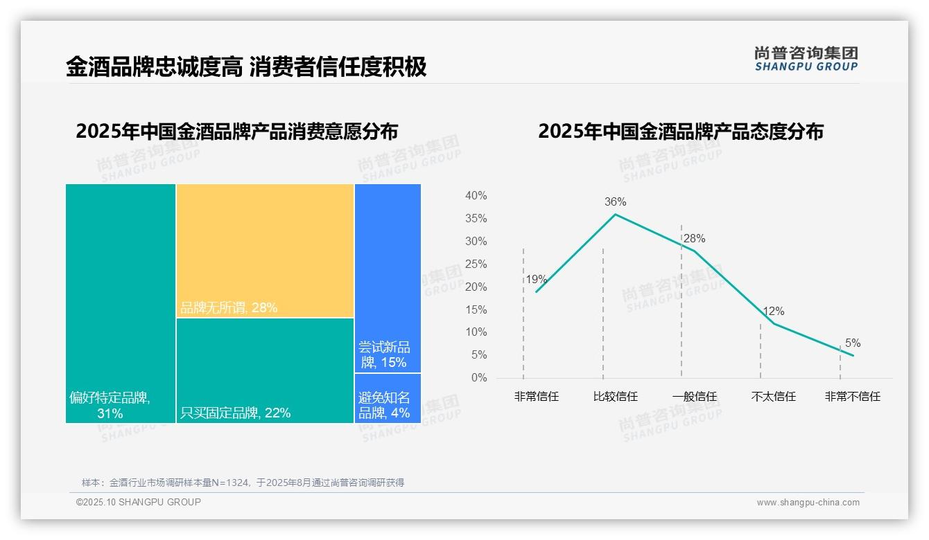 尚普咨询集团报告解读：为何说59%消费者偏好进口金酒品牌-2025年10月-金酒-38