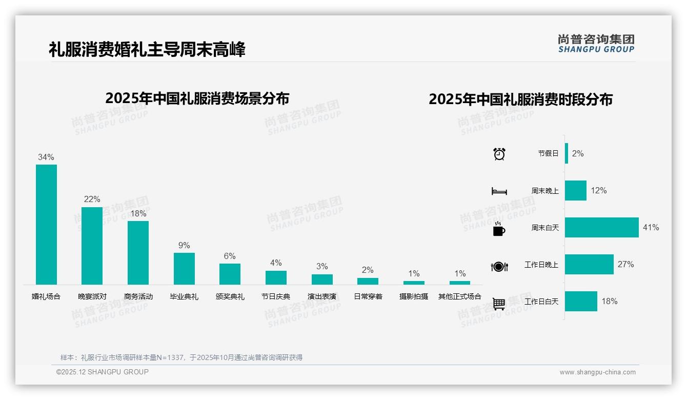 尚普咨询集团报告解读：26-35岁女性占41%主导礼服消费，设计款式成第一决策-2025年12月-礼服-38